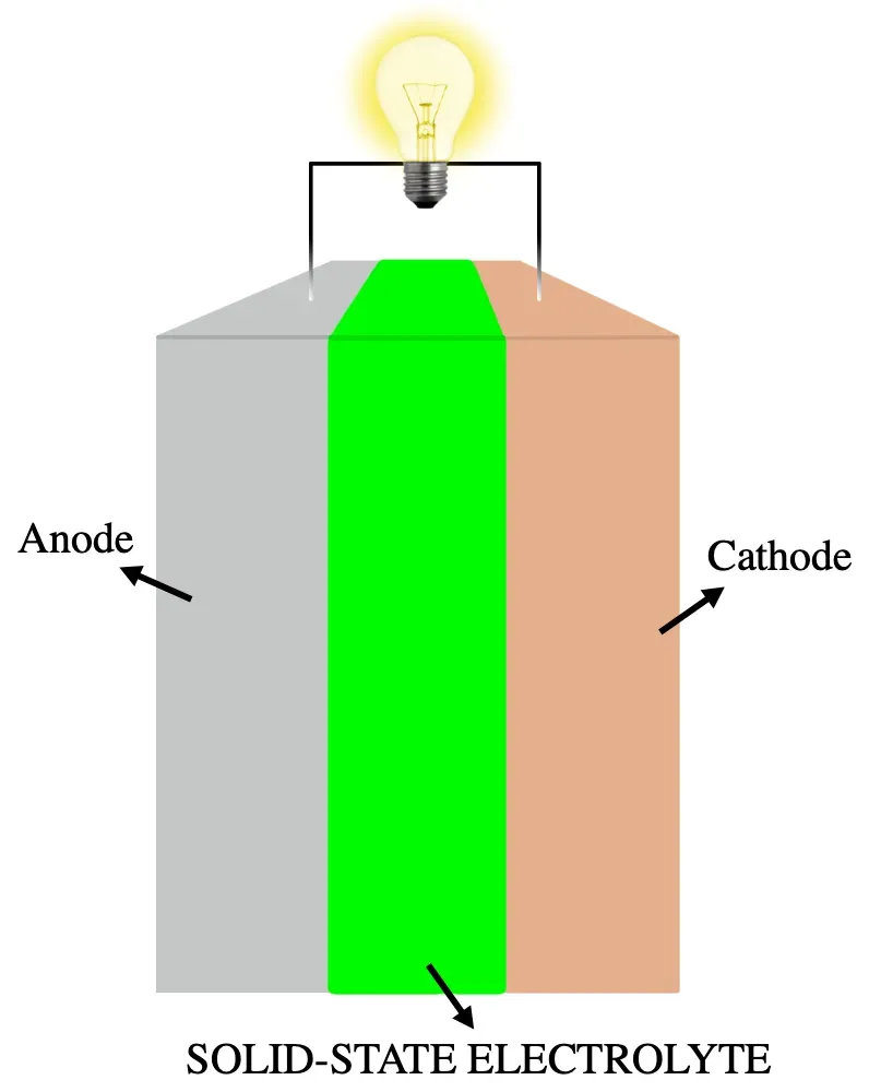 고체 전지 도식: 양극, 음극, 고체 전해질, 그리고 전구에 불을 밝히는 전류